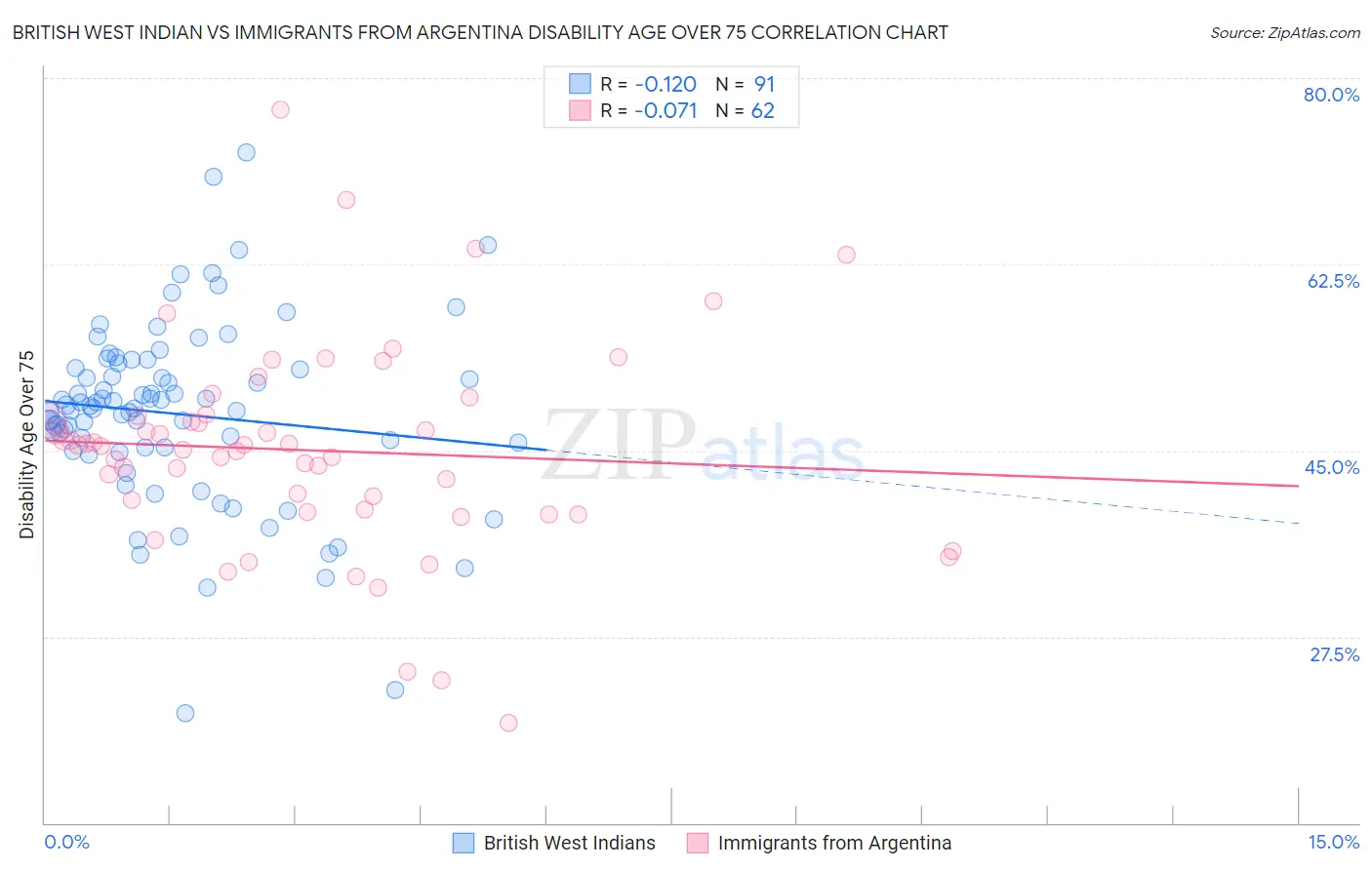 British West Indian vs Immigrants from Argentina Disability Age Over 75