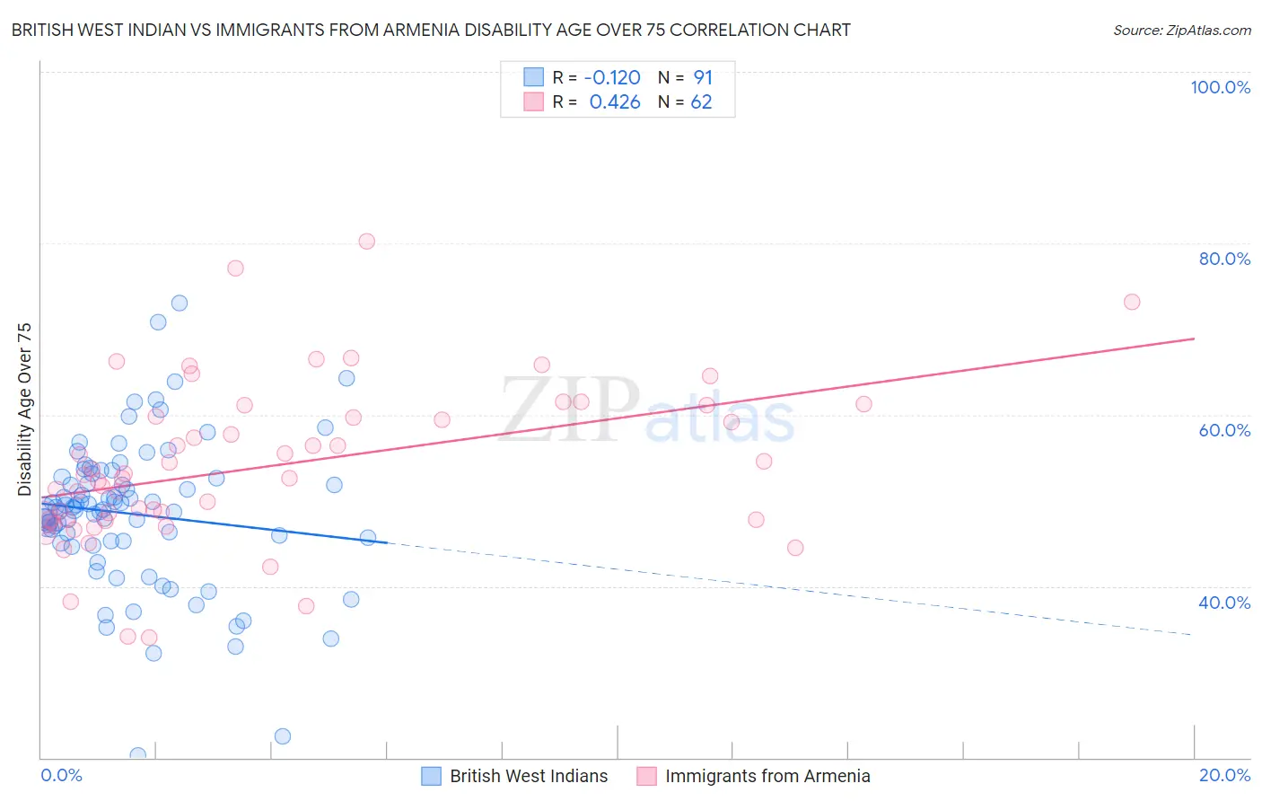 British West Indian vs Immigrants from Armenia Disability Age Over 75