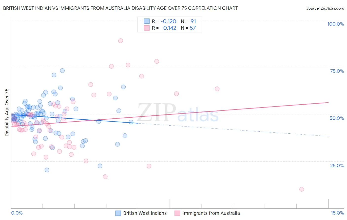 British West Indian vs Immigrants from Australia Disability Age Over 75