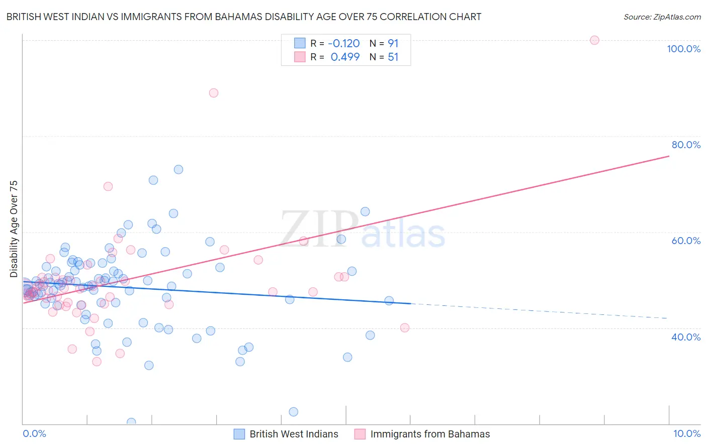 British West Indian vs Immigrants from Bahamas Disability Age Over 75