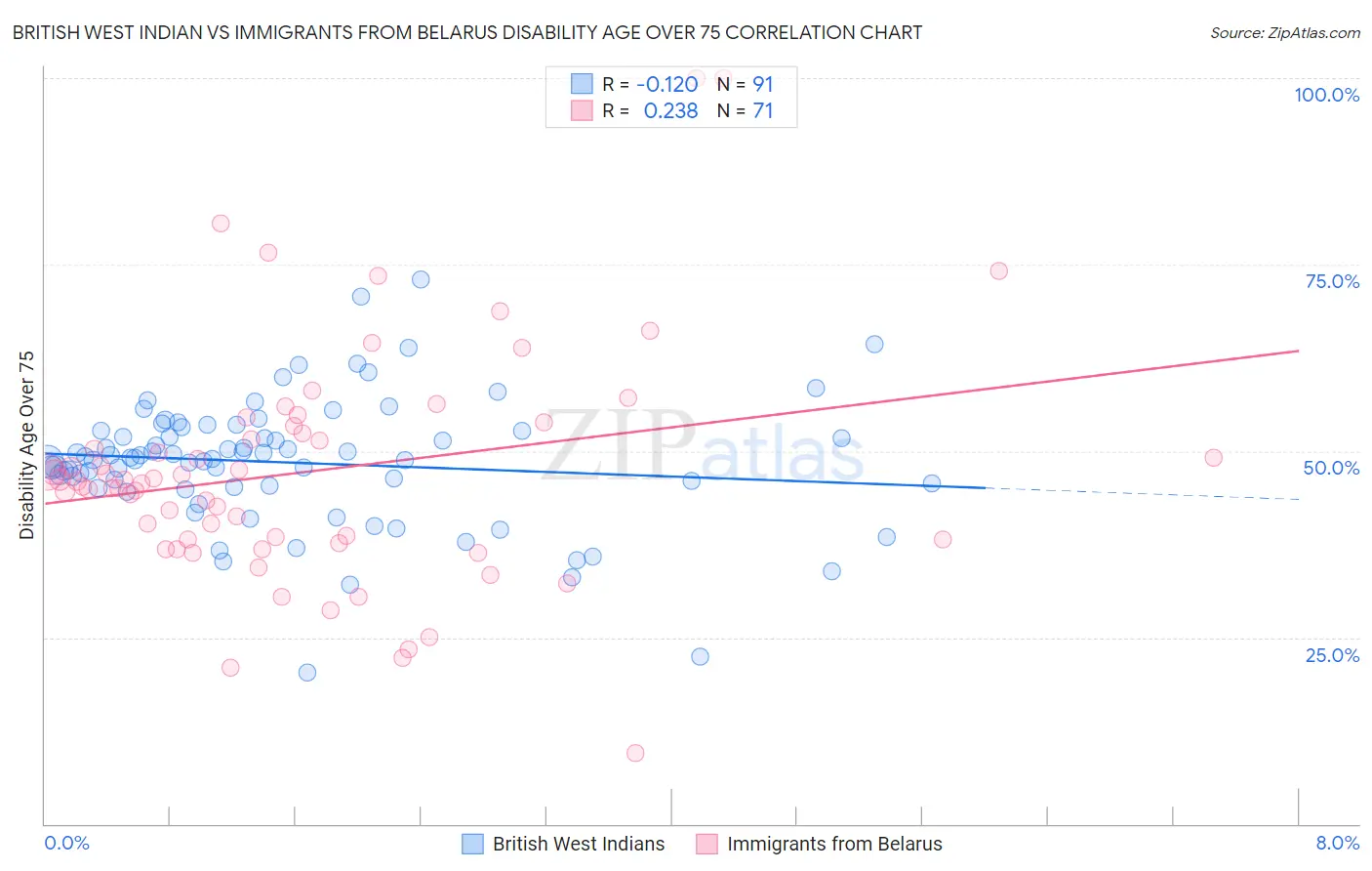 British West Indian vs Immigrants from Belarus Disability Age Over 75