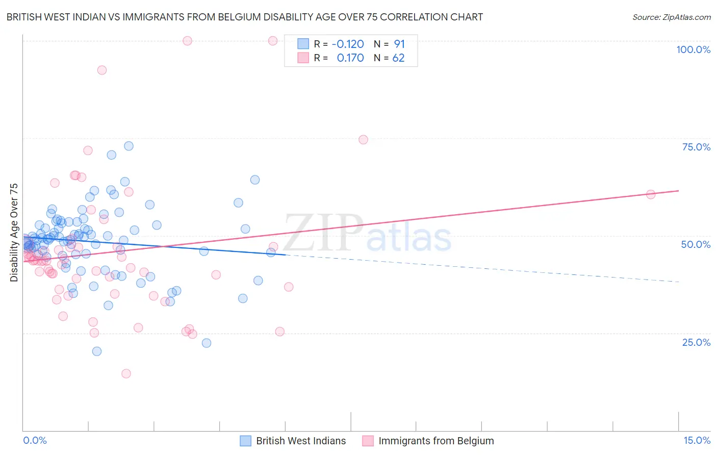 British West Indian vs Immigrants from Belgium Disability Age Over 75