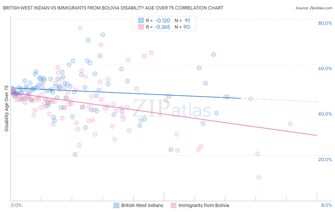 British West Indian vs Immigrants from Bolivia Disability Age Over 75