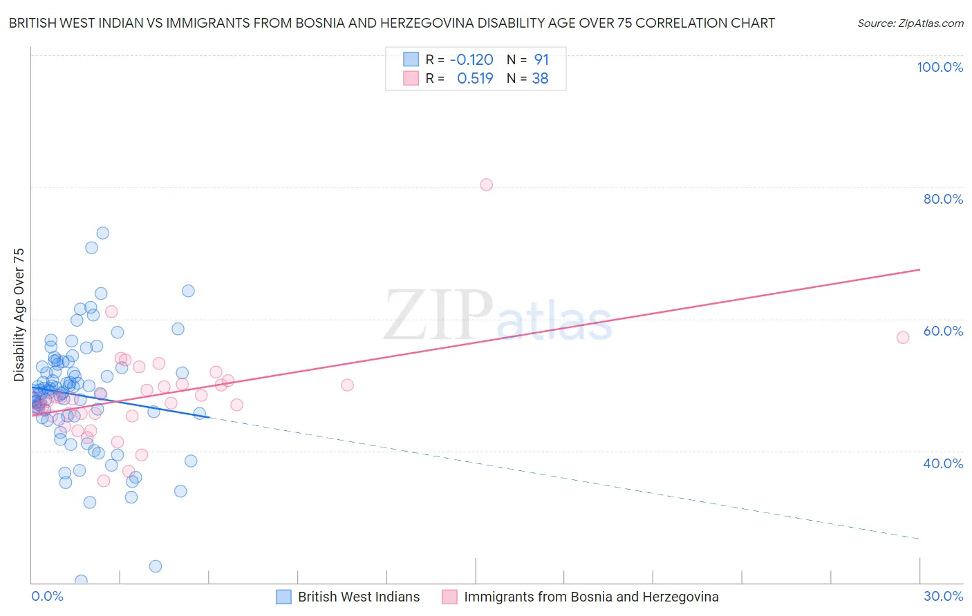 British West Indian vs Immigrants from Bosnia and Herzegovina Disability Age Over 75