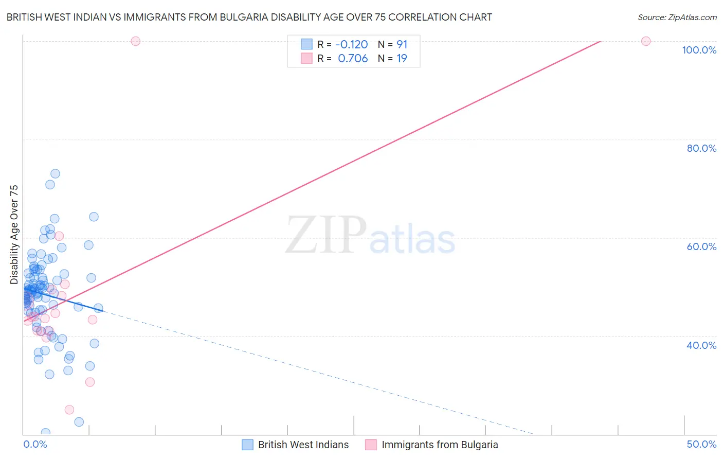 British West Indian vs Immigrants from Bulgaria Disability Age Over 75