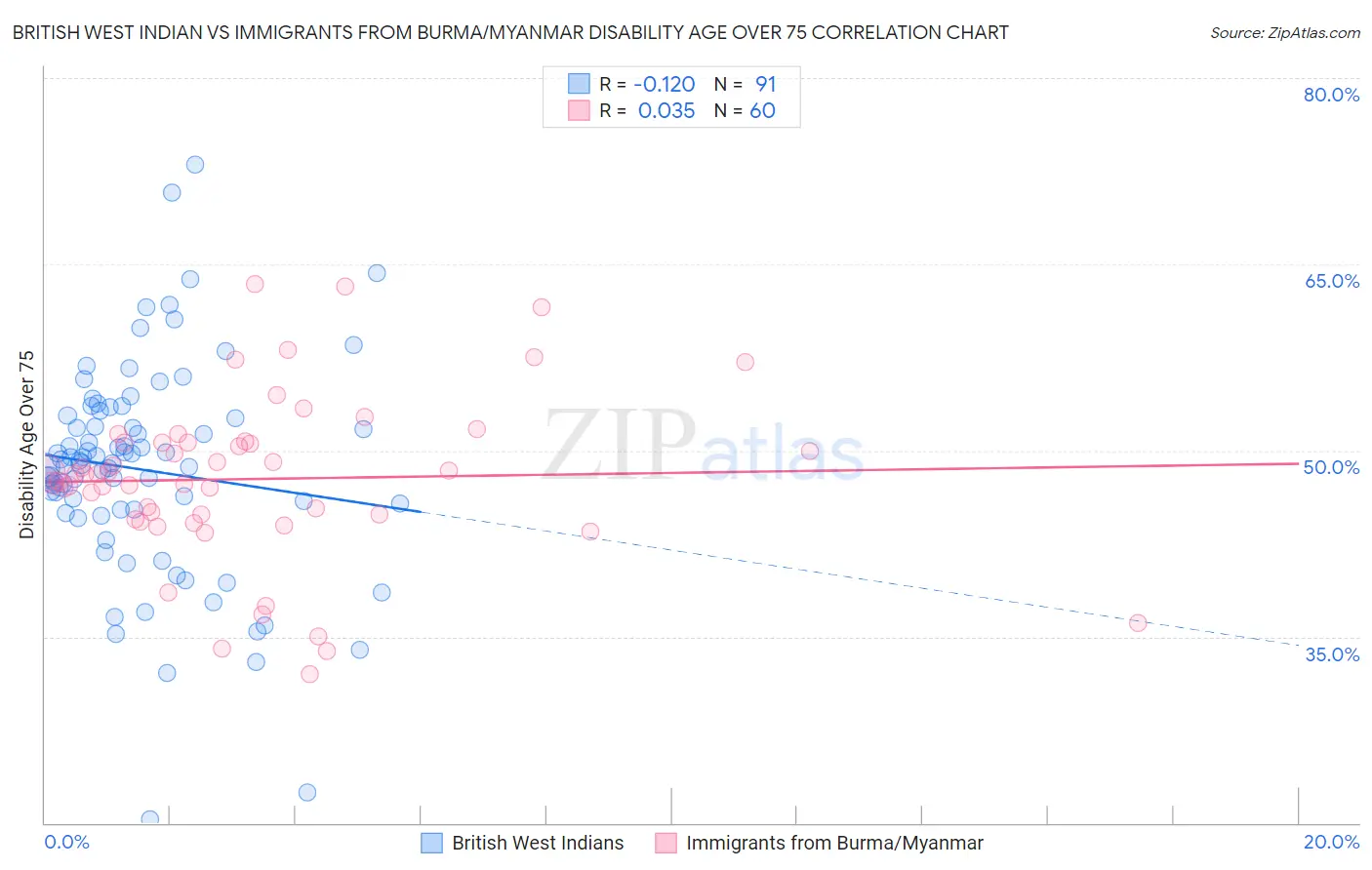 British West Indian vs Immigrants from Burma/Myanmar Disability Age Over 75
