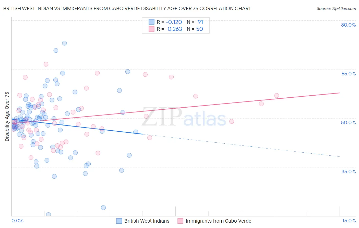 British West Indian vs Immigrants from Cabo Verde Disability Age Over 75