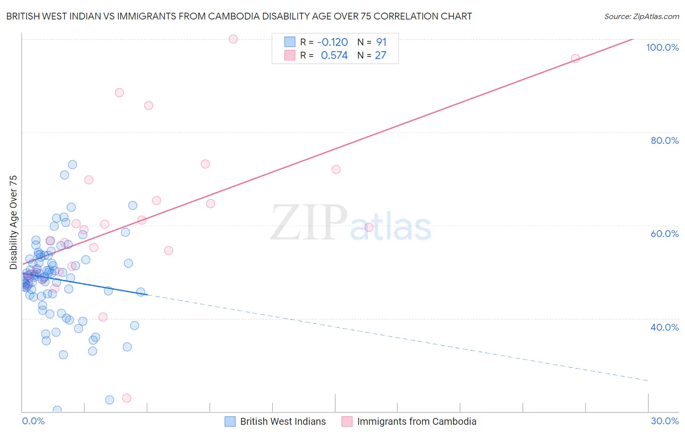 British West Indian vs Immigrants from Cambodia Disability Age Over 75