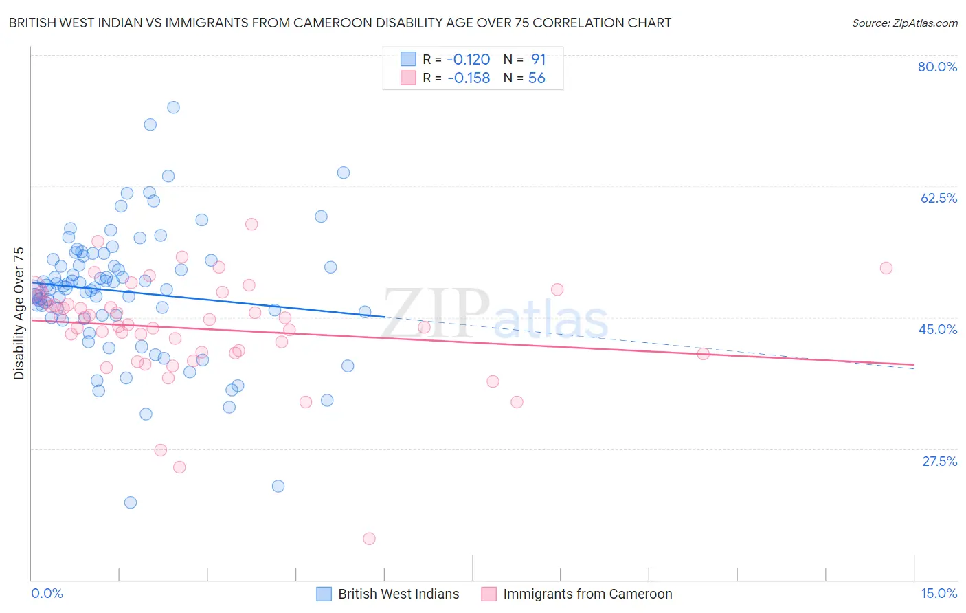 British West Indian vs Immigrants from Cameroon Disability Age Over 75