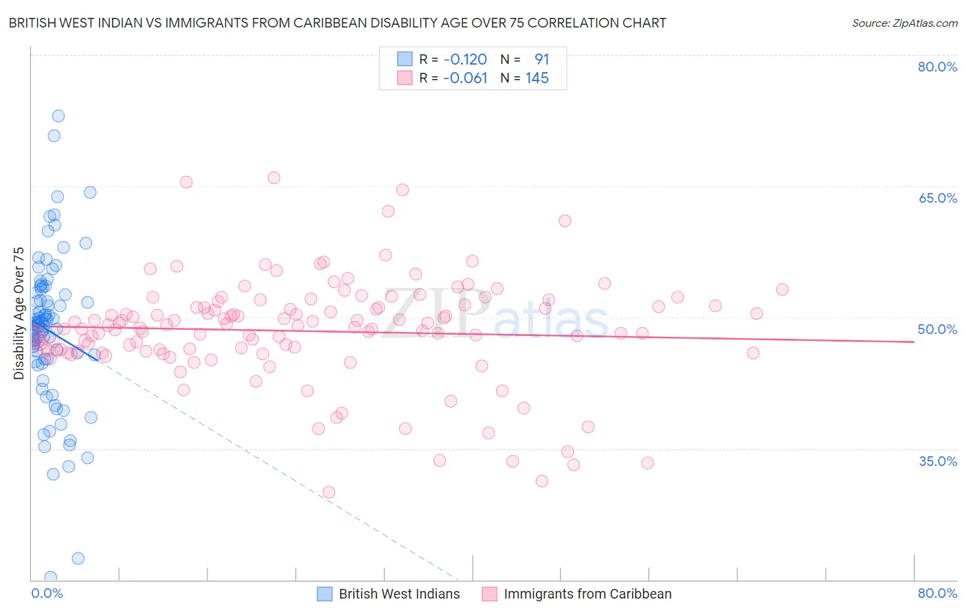 British West Indian vs Immigrants from Caribbean Disability Age Over 75
