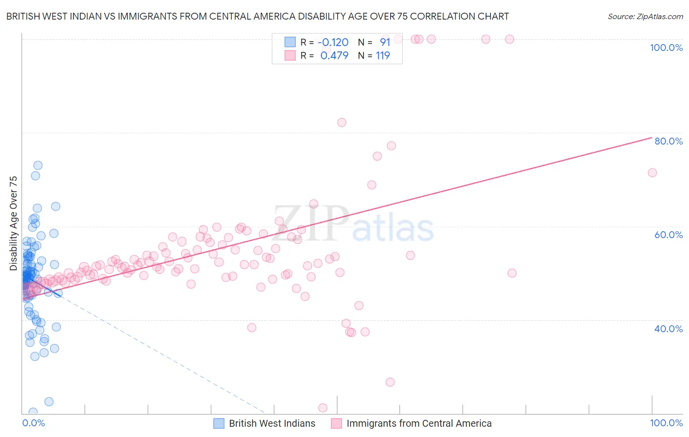 British West Indian vs Immigrants from Central America Disability Age Over 75