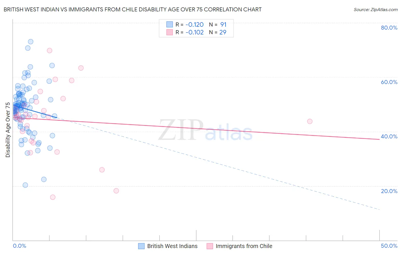 British West Indian vs Immigrants from Chile Disability Age Over 75