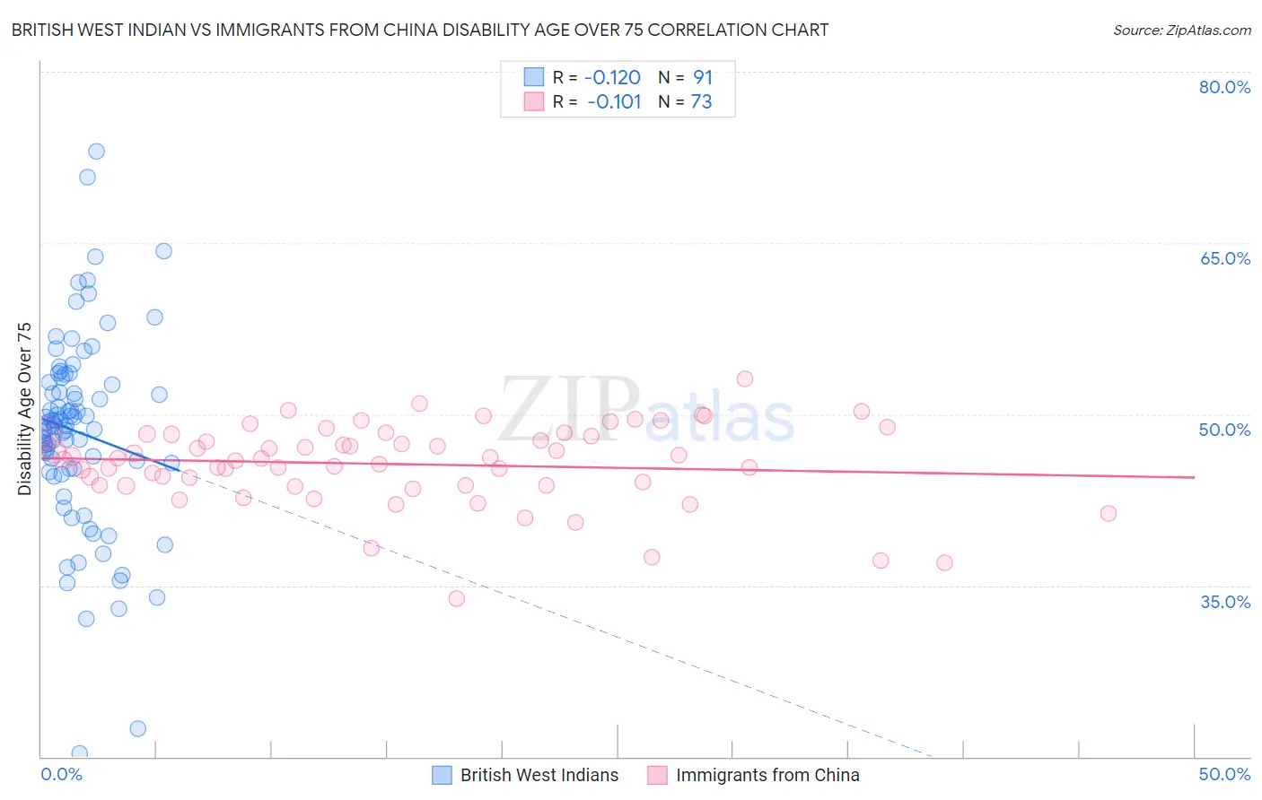 British West Indian vs Immigrants from China Disability Age Over 75
