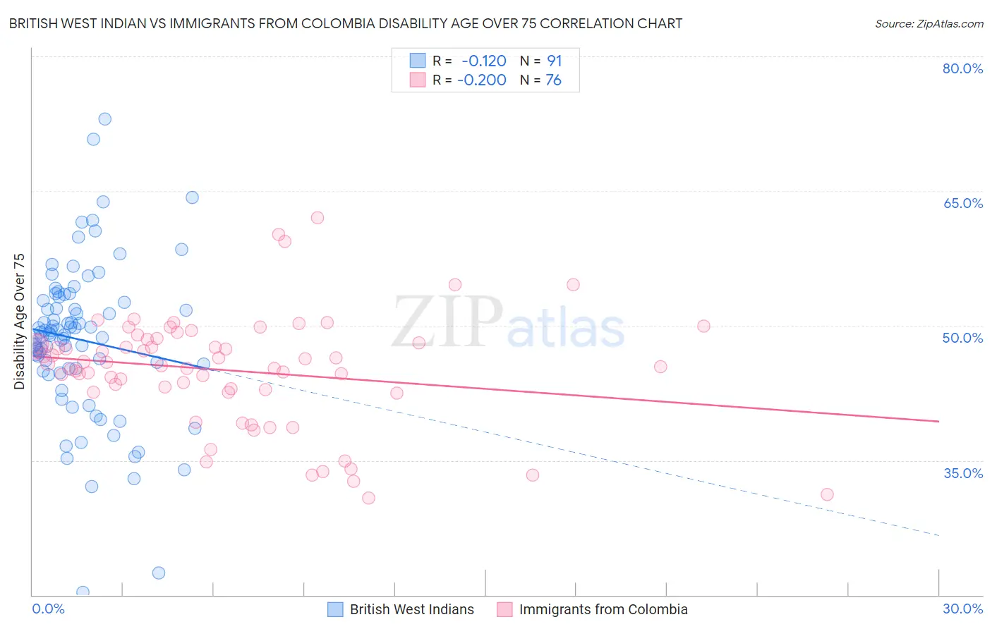British West Indian vs Immigrants from Colombia Disability Age Over 75