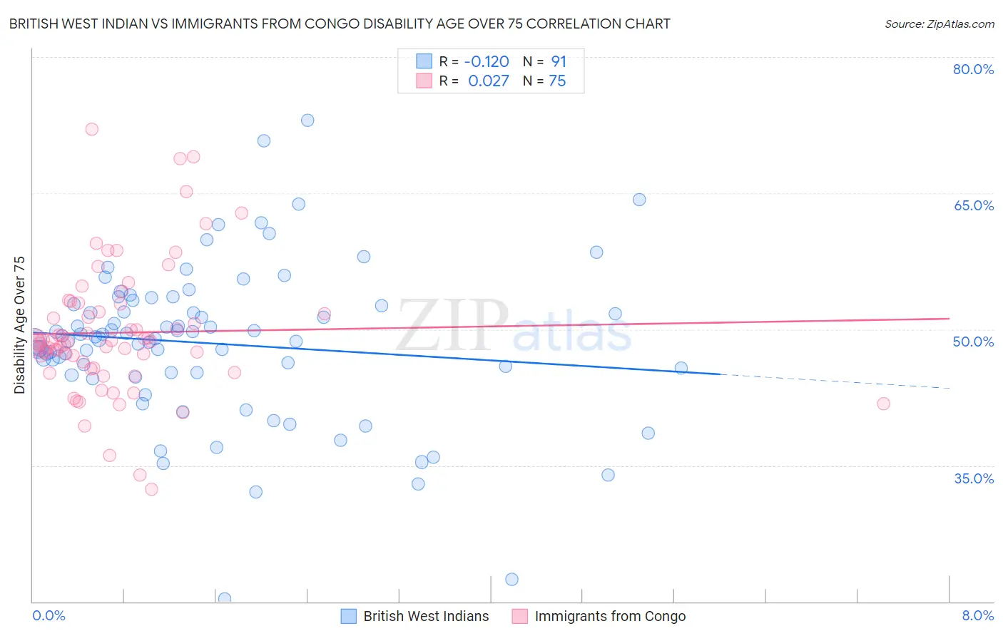 British West Indian vs Immigrants from Congo Disability Age Over 75