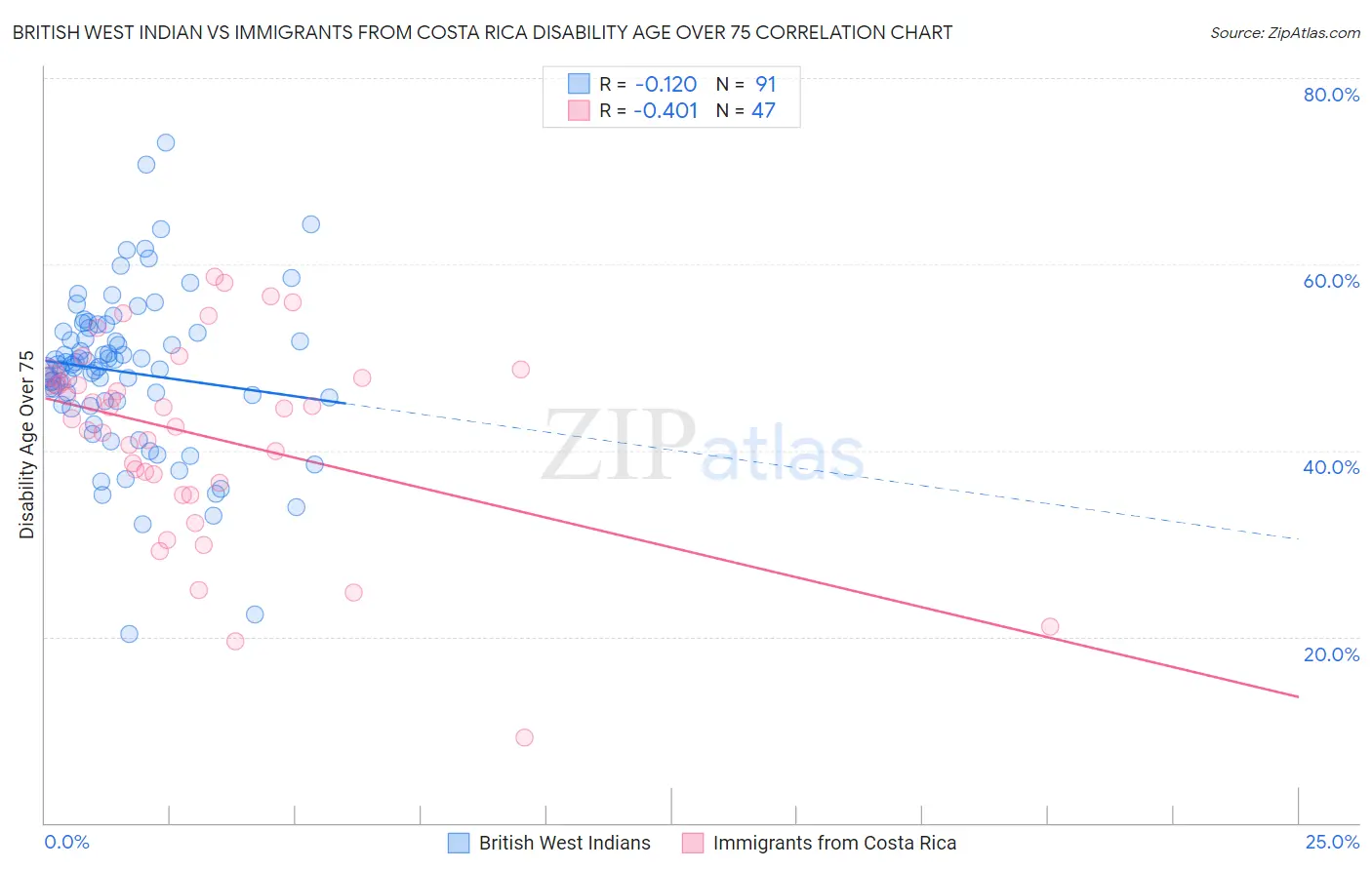 British West Indian vs Immigrants from Costa Rica Disability Age Over 75