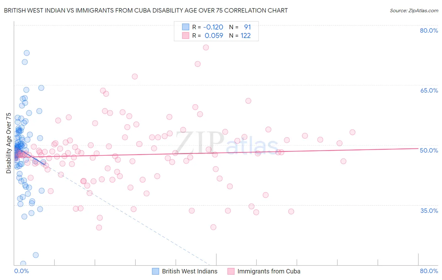 British West Indian vs Immigrants from Cuba Disability Age Over 75