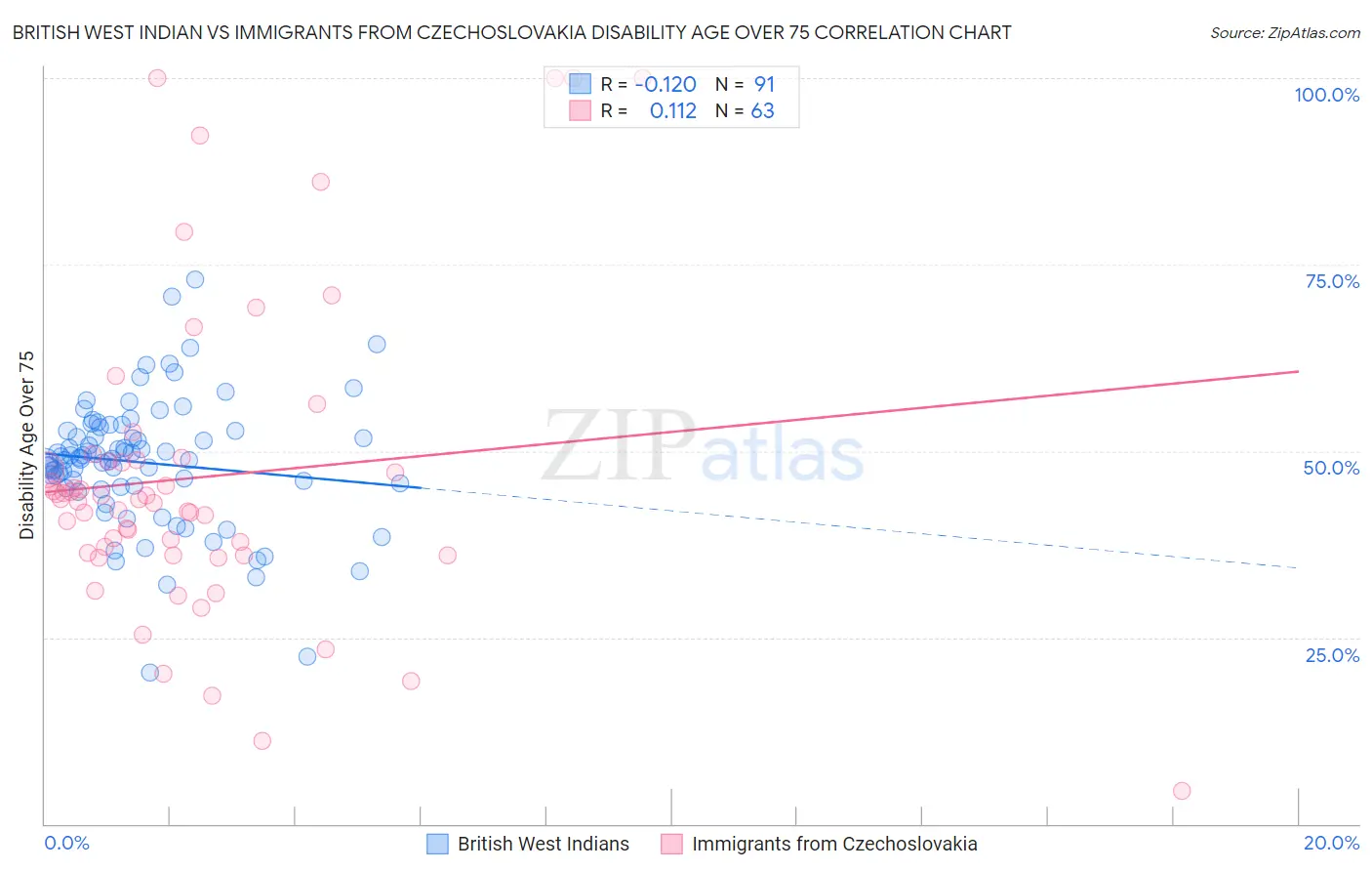 British West Indian vs Immigrants from Czechoslovakia Disability Age Over 75