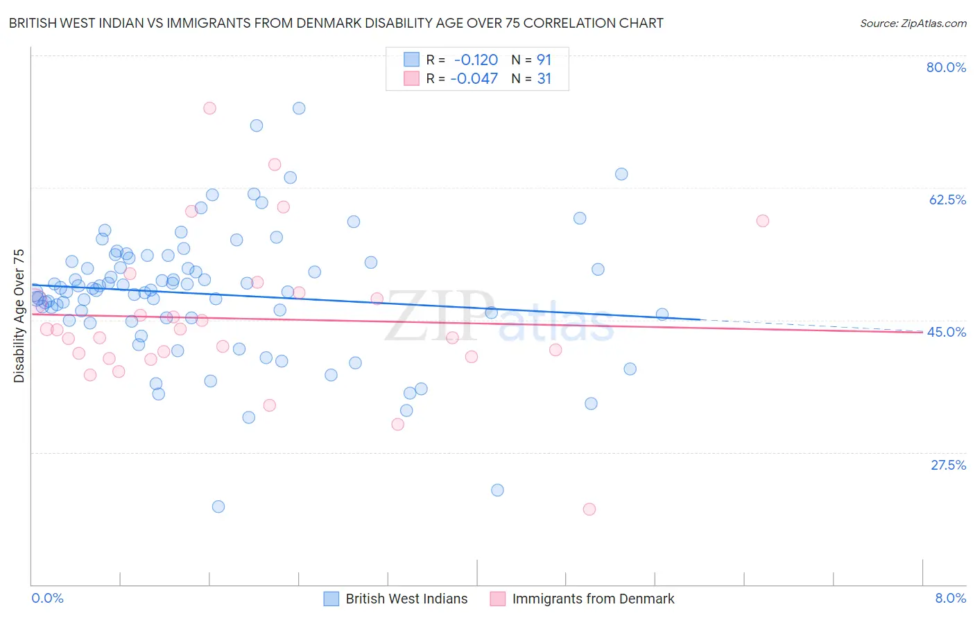 British West Indian vs Immigrants from Denmark Disability Age Over 75