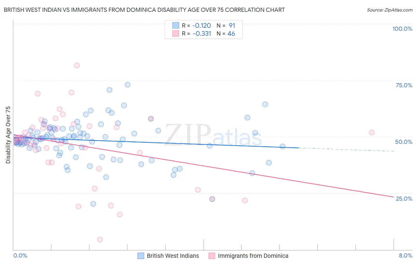 British West Indian vs Immigrants from Dominica Disability Age Over 75