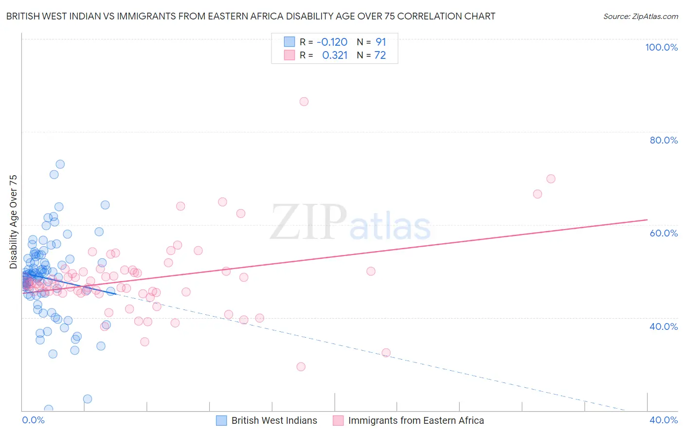 British West Indian vs Immigrants from Eastern Africa Disability Age Over 75