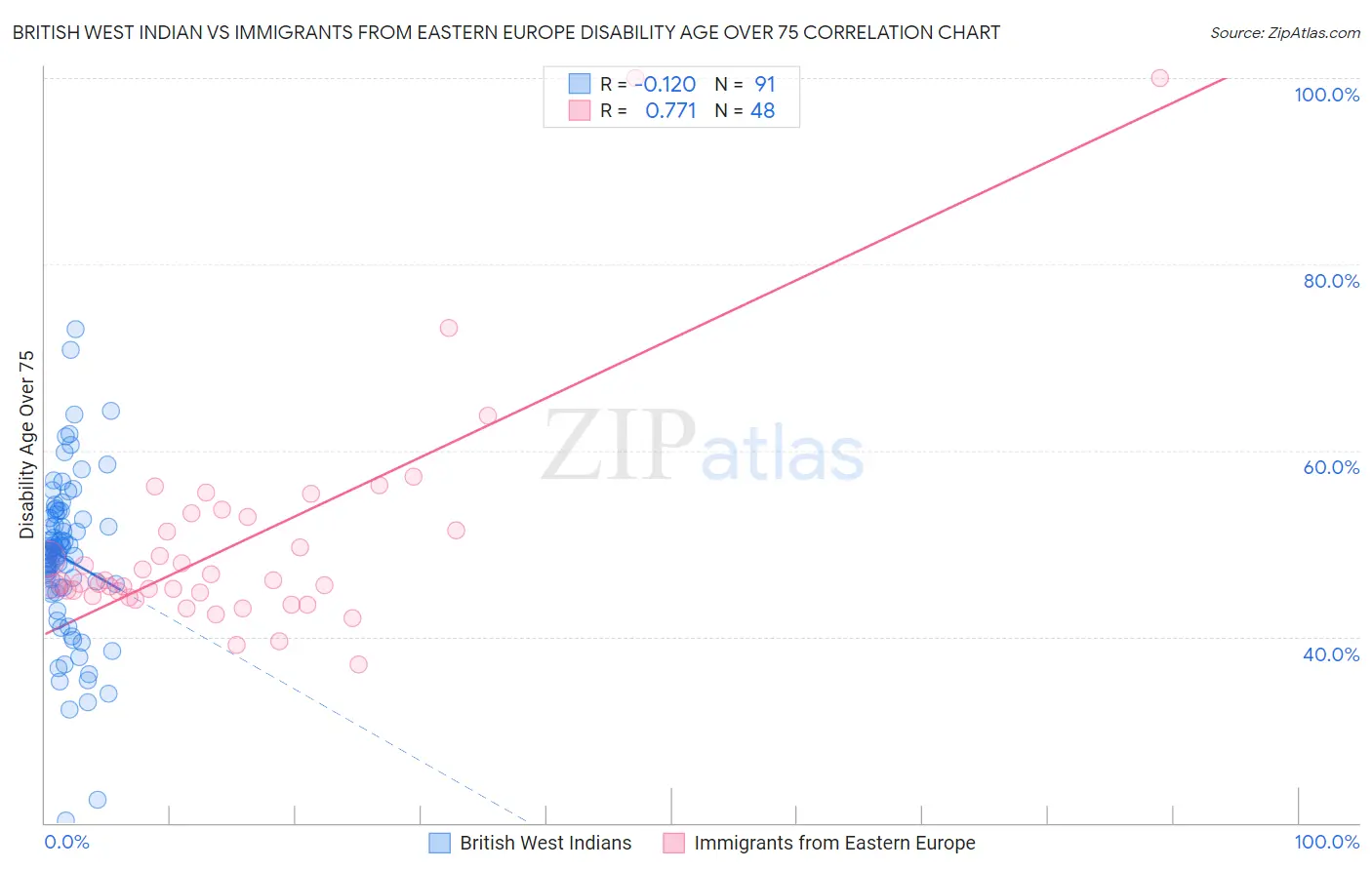 British West Indian vs Immigrants from Eastern Europe Disability Age Over 75