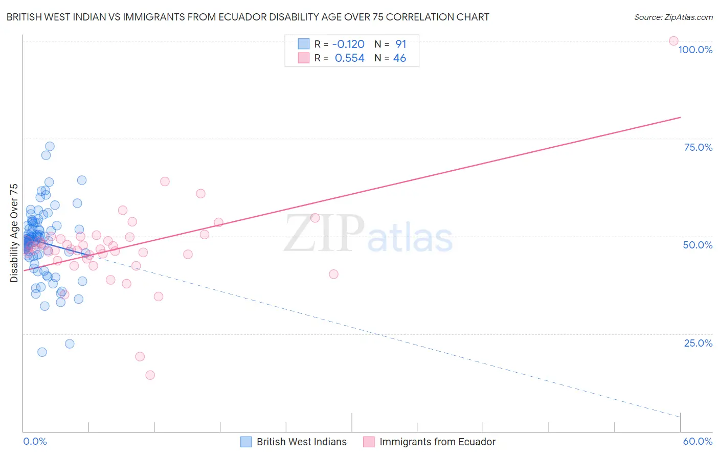 British West Indian vs Immigrants from Ecuador Disability Age Over 75