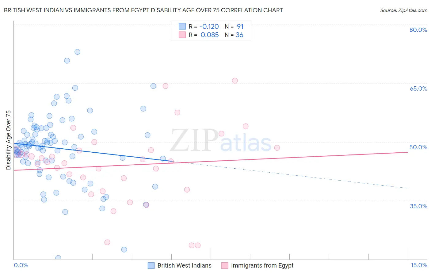 British West Indian vs Immigrants from Egypt Disability Age Over 75