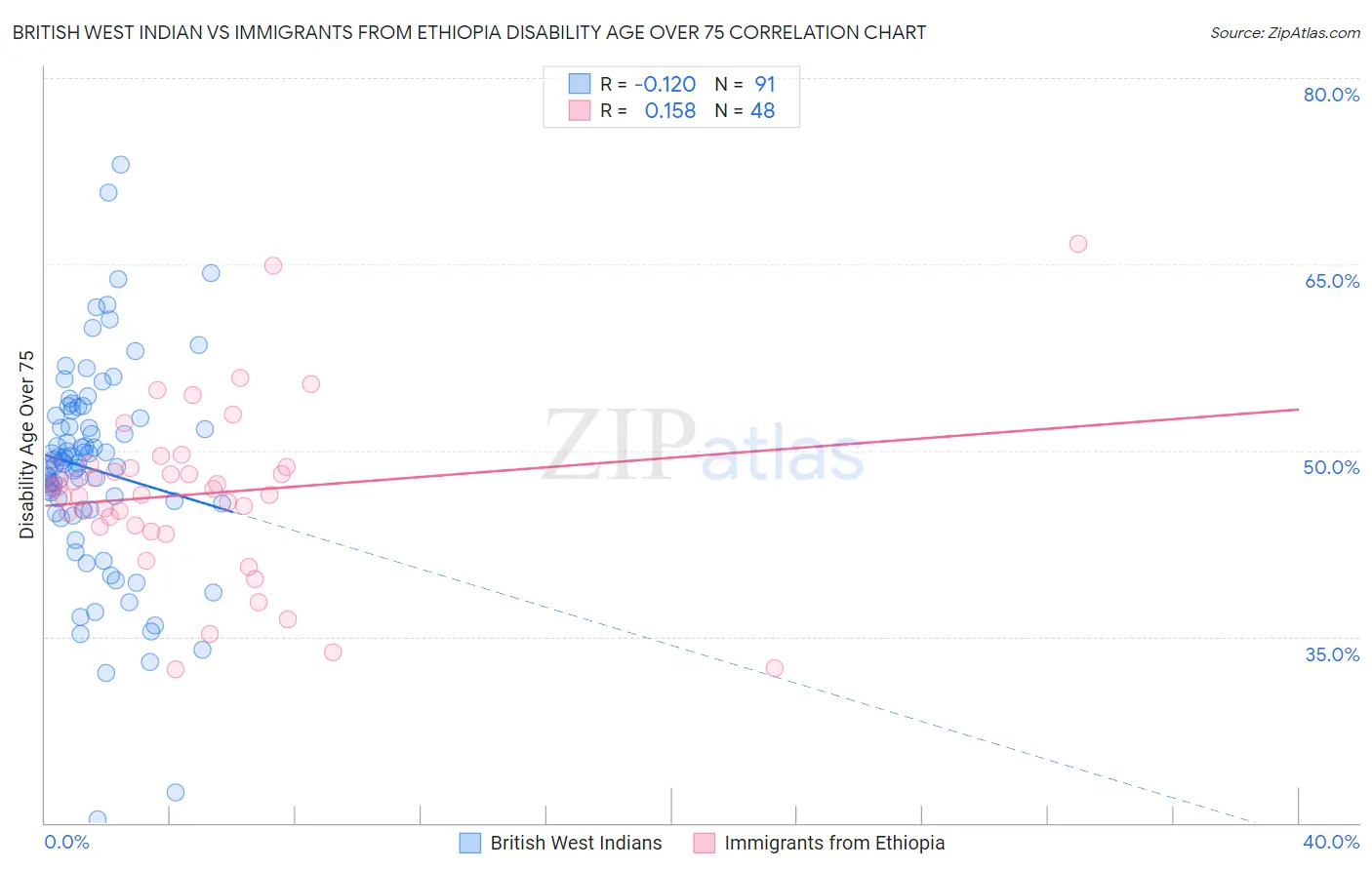 British West Indian vs Immigrants from Ethiopia Disability Age Over 75