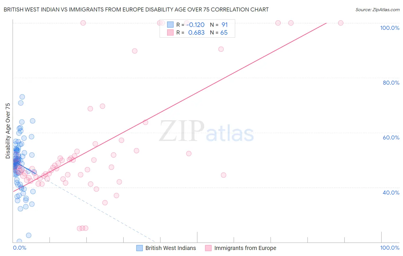 British West Indian vs Immigrants from Europe Disability Age Over 75