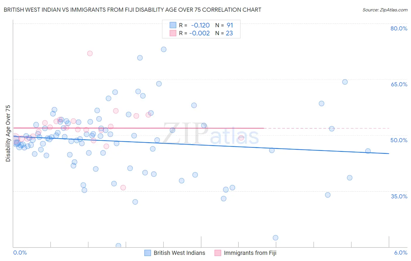 British West Indian vs Immigrants from Fiji Disability Age Over 75