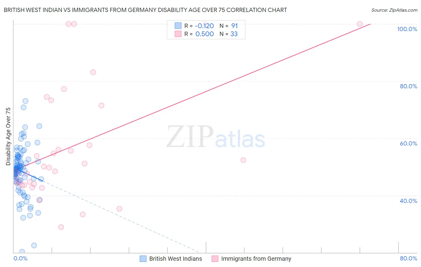 British West Indian vs Immigrants from Germany Disability Age Over 75