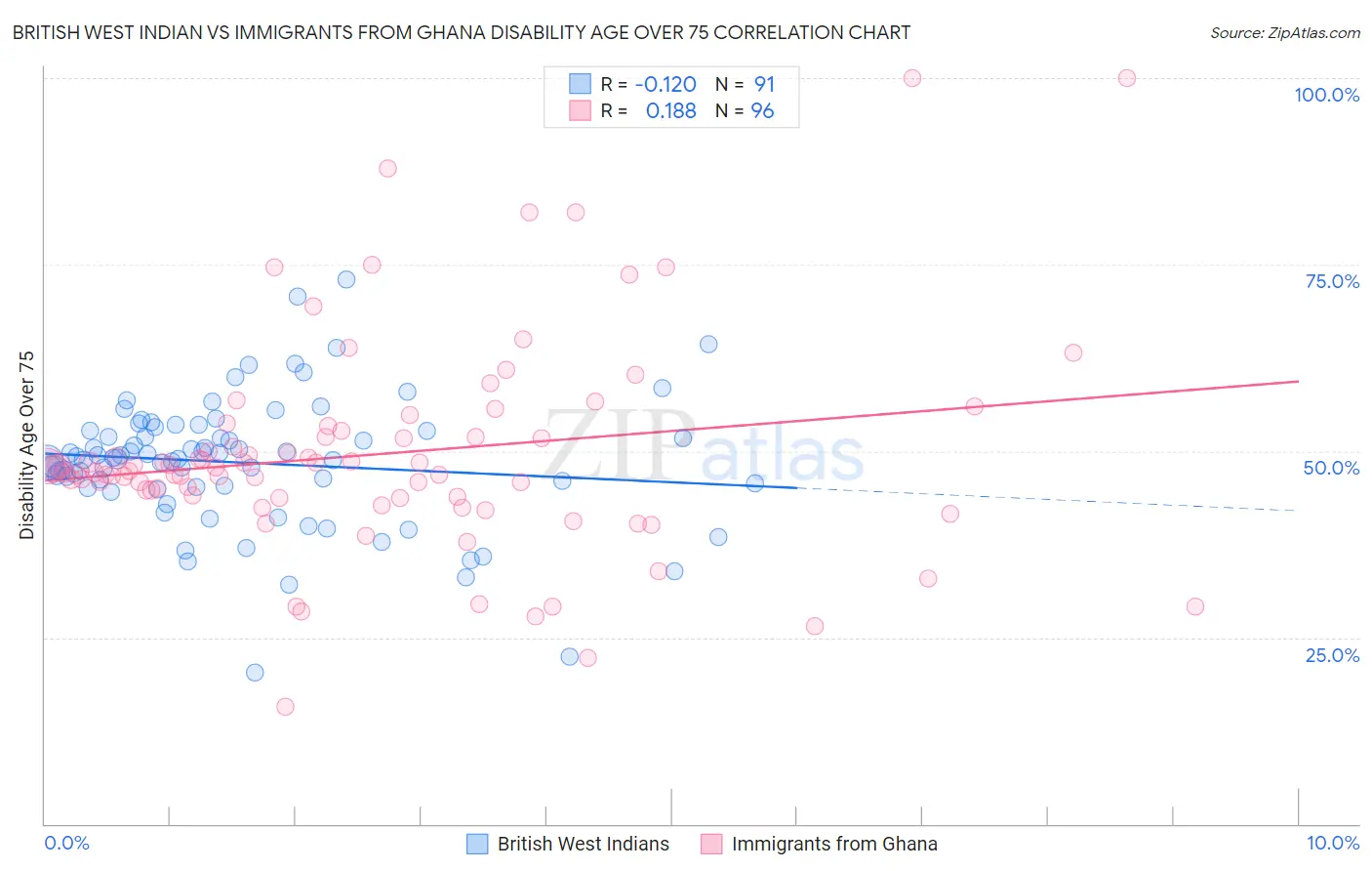 British West Indian vs Immigrants from Ghana Disability Age Over 75
