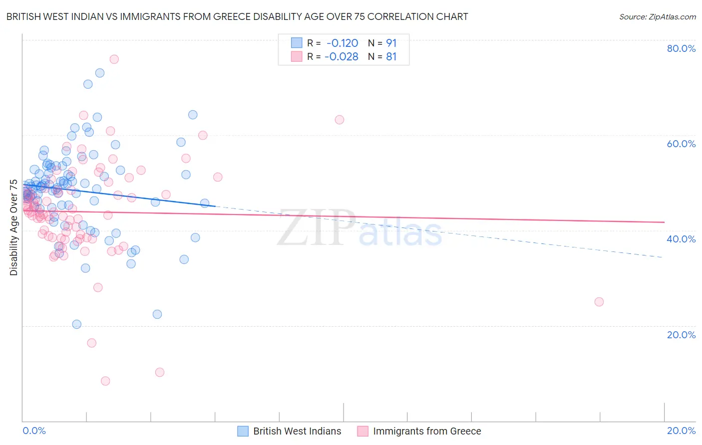 British West Indian vs Immigrants from Greece Disability Age Over 75