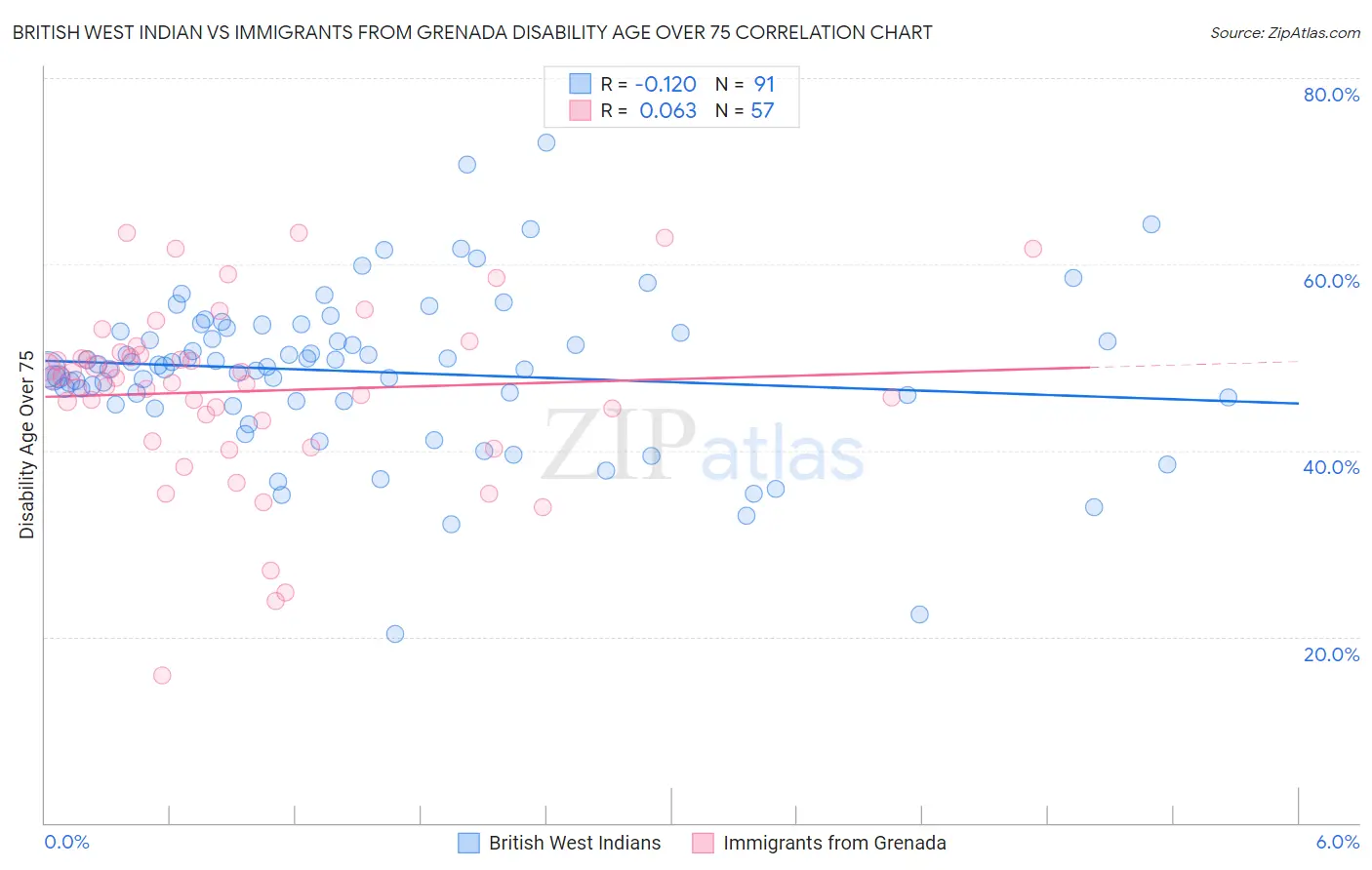 British West Indian vs Immigrants from Grenada Disability Age Over 75