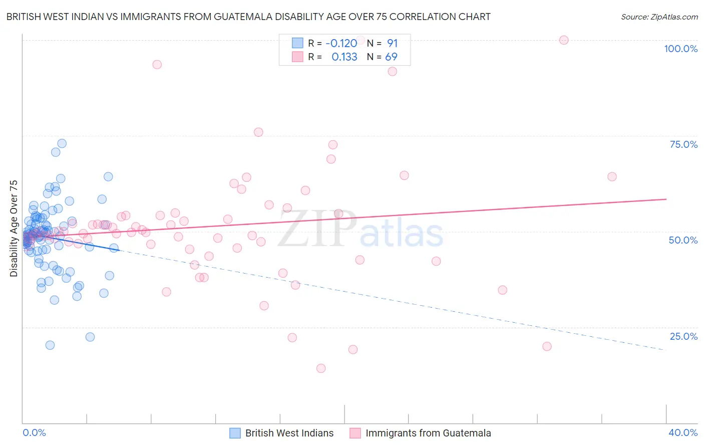 British West Indian vs Immigrants from Guatemala Disability Age Over 75