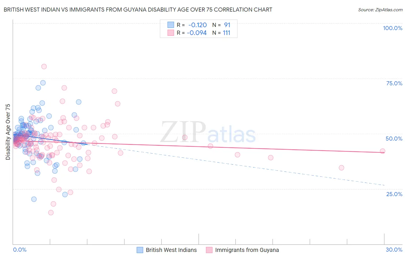 British West Indian vs Immigrants from Guyana Disability Age Over 75