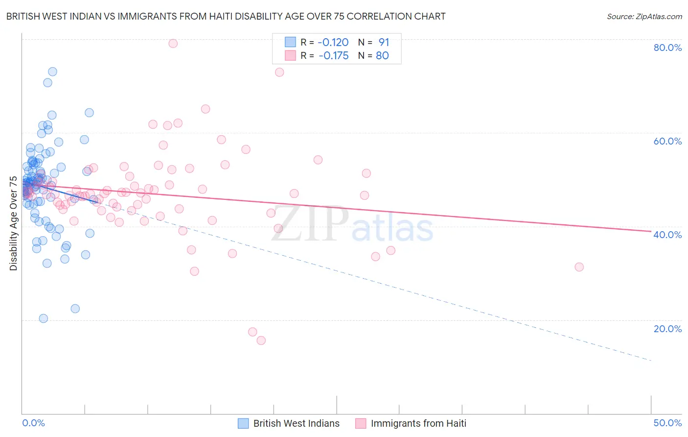 British West Indian vs Immigrants from Haiti Disability Age Over 75