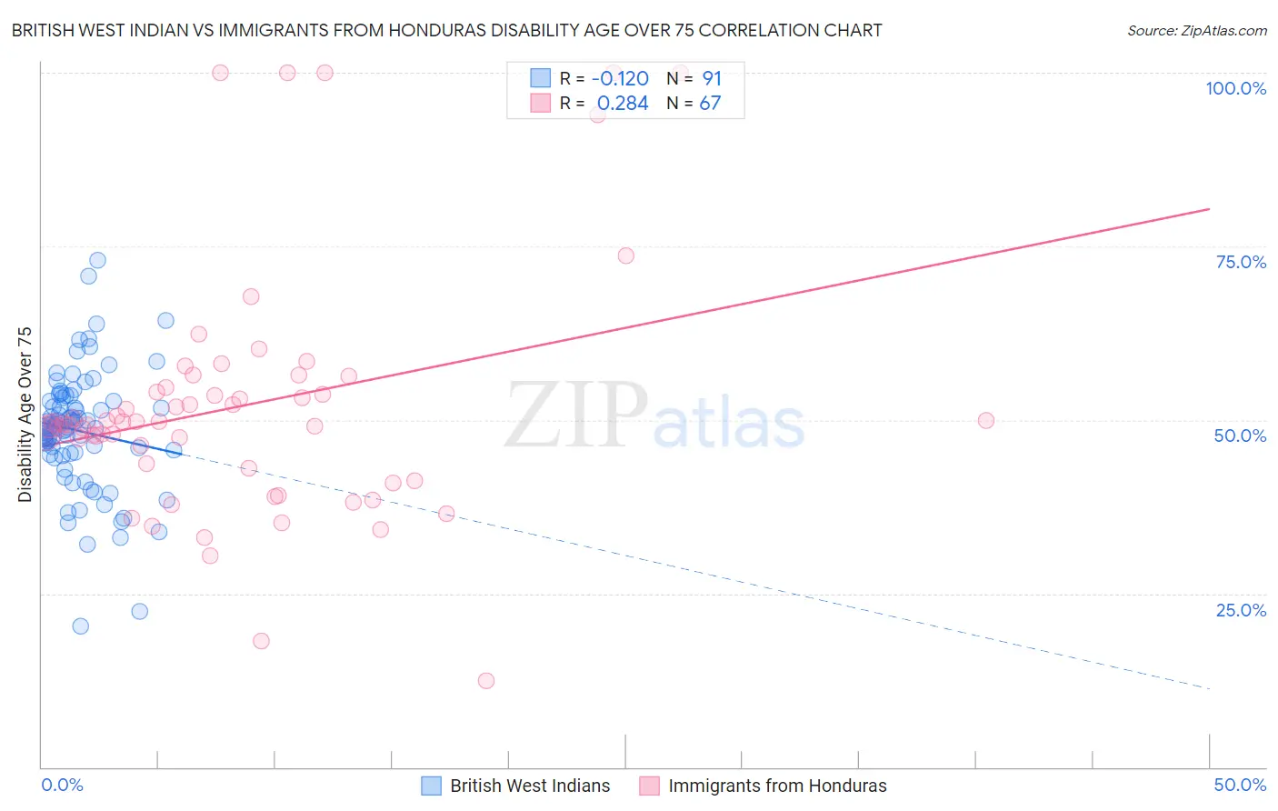 British West Indian vs Immigrants from Honduras Disability Age Over 75