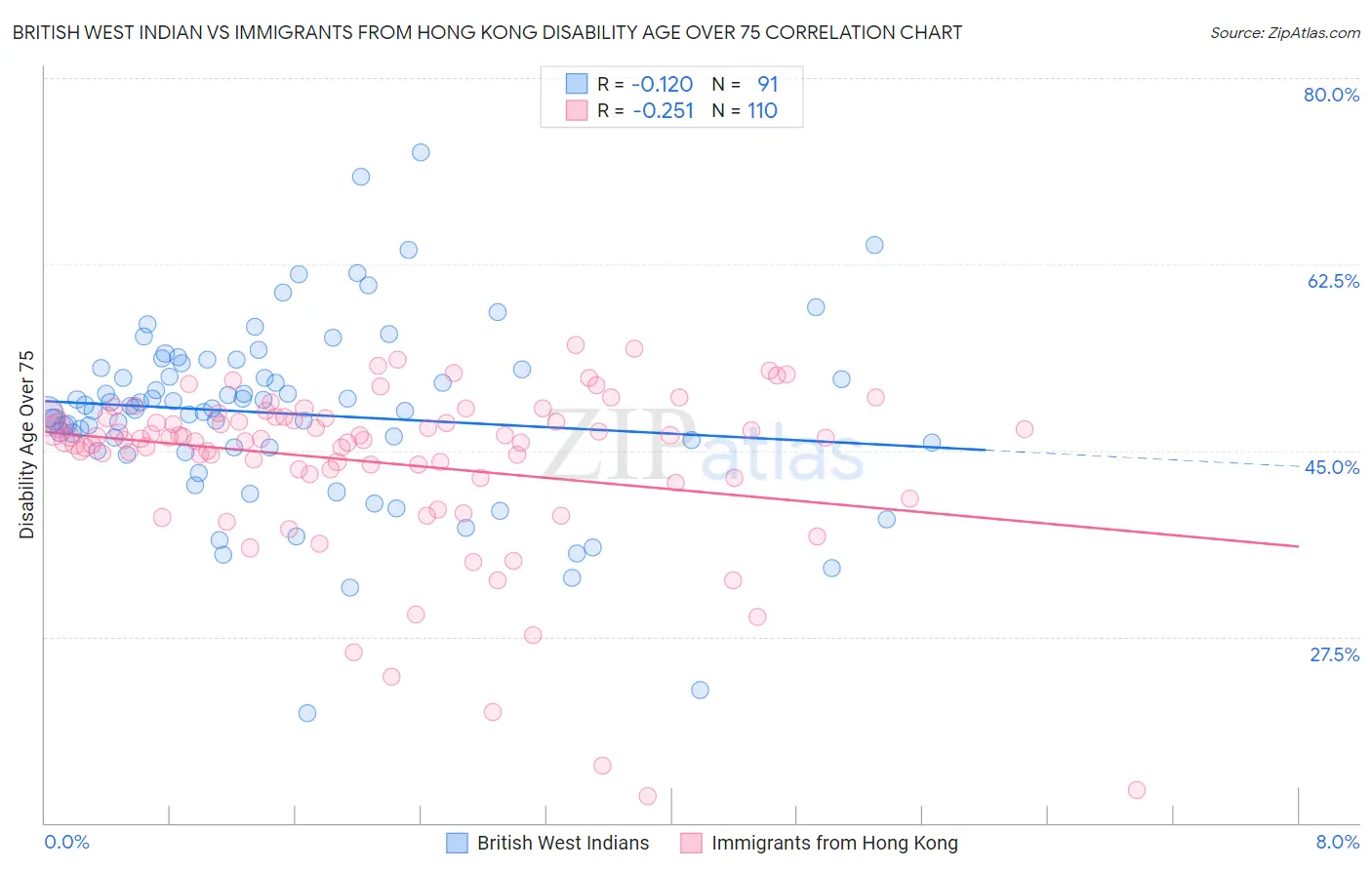 British West Indian vs Immigrants from Hong Kong Disability Age Over 75