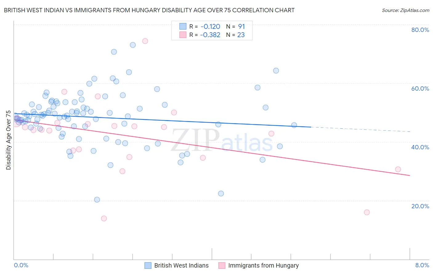 British West Indian vs Immigrants from Hungary Disability Age Over 75