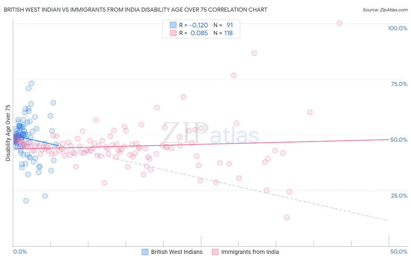 British West Indian vs Immigrants from India Disability Age Over 75