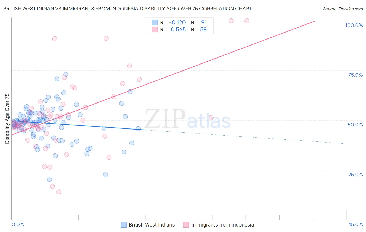 British West Indian vs Immigrants from Indonesia Disability Age Over 75