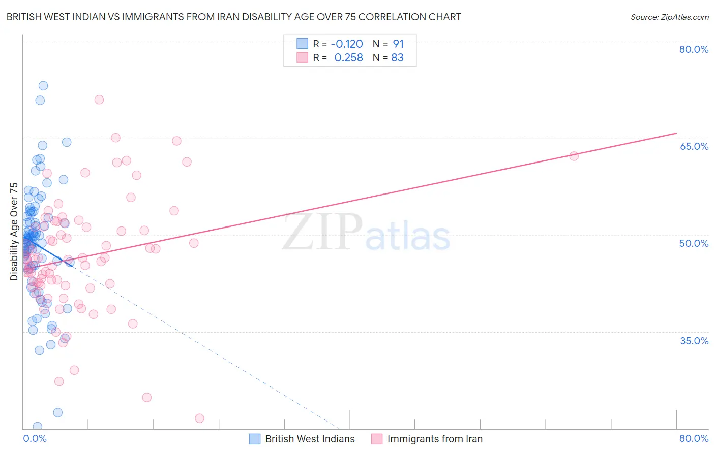 British West Indian vs Immigrants from Iran Disability Age Over 75