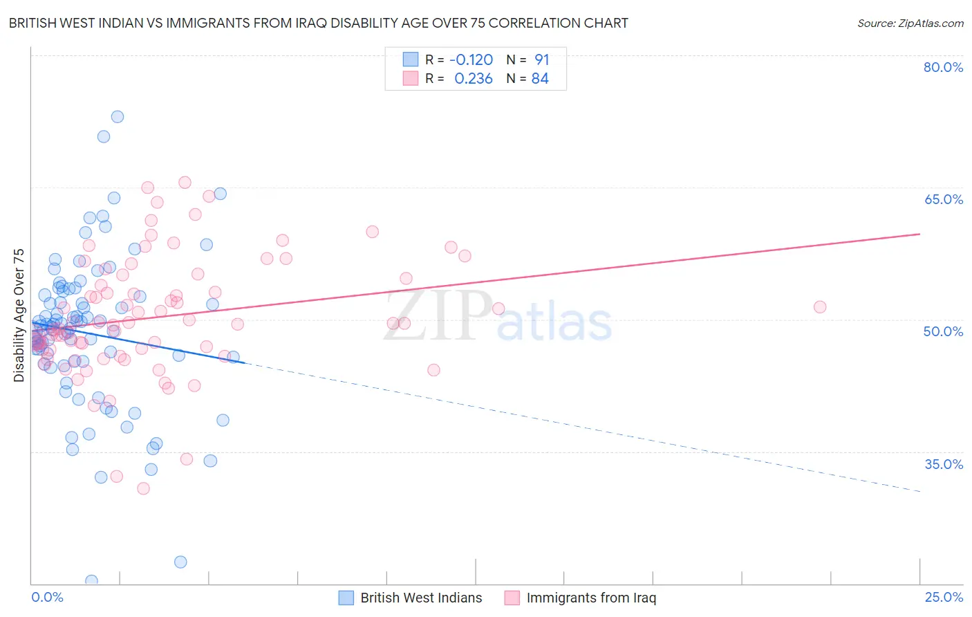 British West Indian vs Immigrants from Iraq Disability Age Over 75