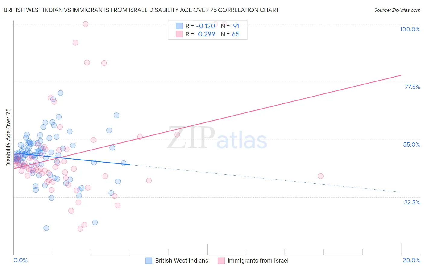 British West Indian vs Immigrants from Israel Disability Age Over 75