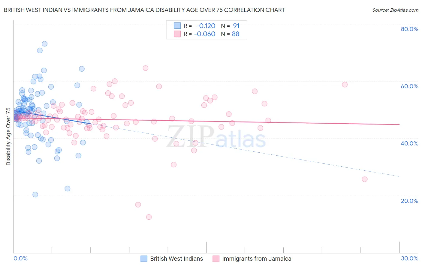 British West Indian vs Immigrants from Jamaica Disability Age Over 75