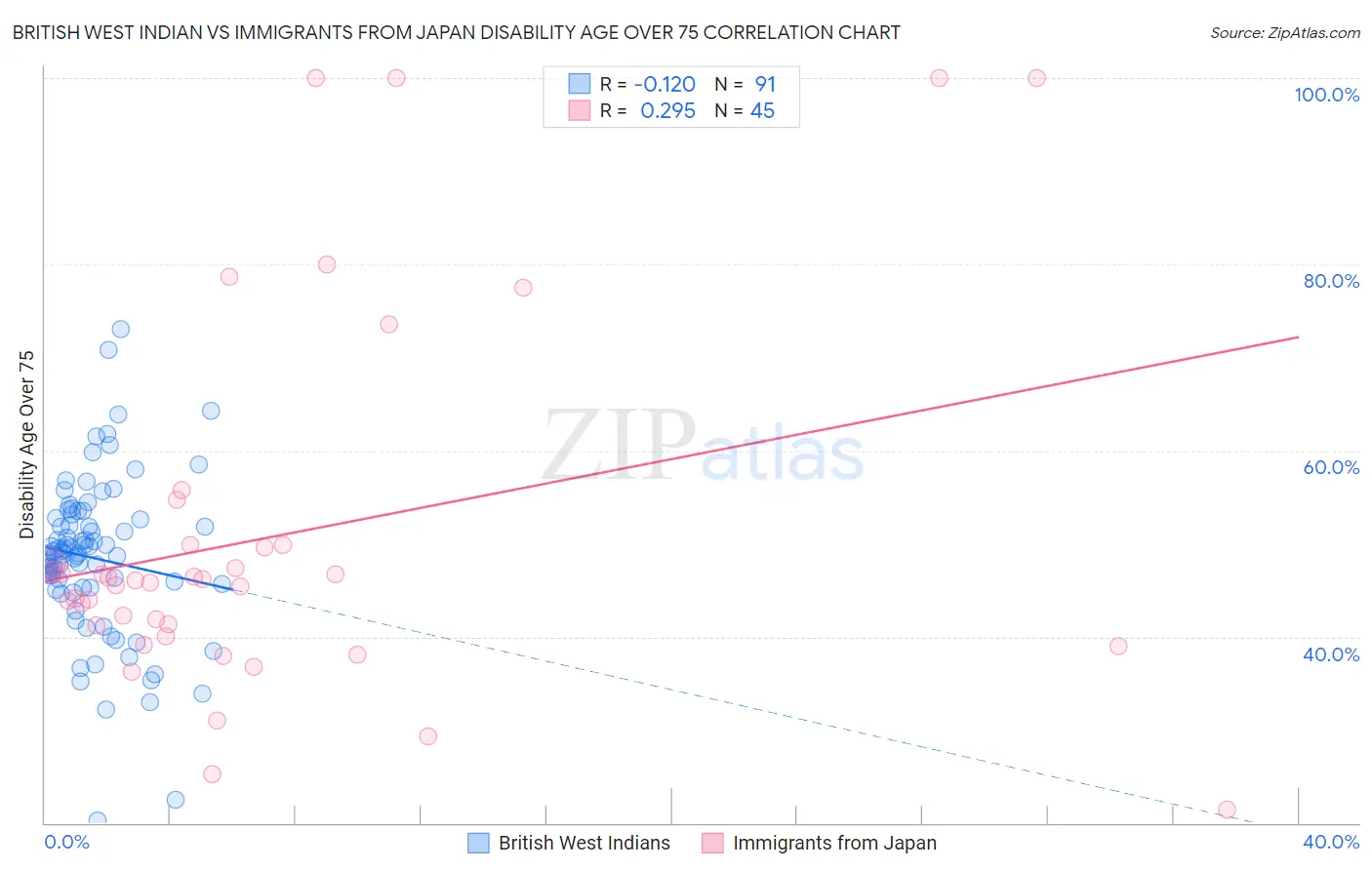 British West Indian vs Immigrants from Japan Disability Age Over 75