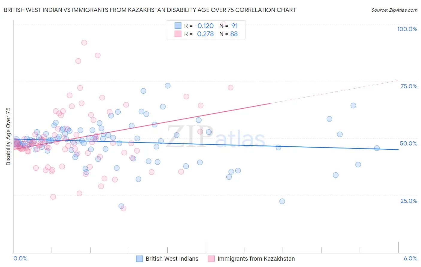 British West Indian vs Immigrants from Kazakhstan Disability Age Over 75