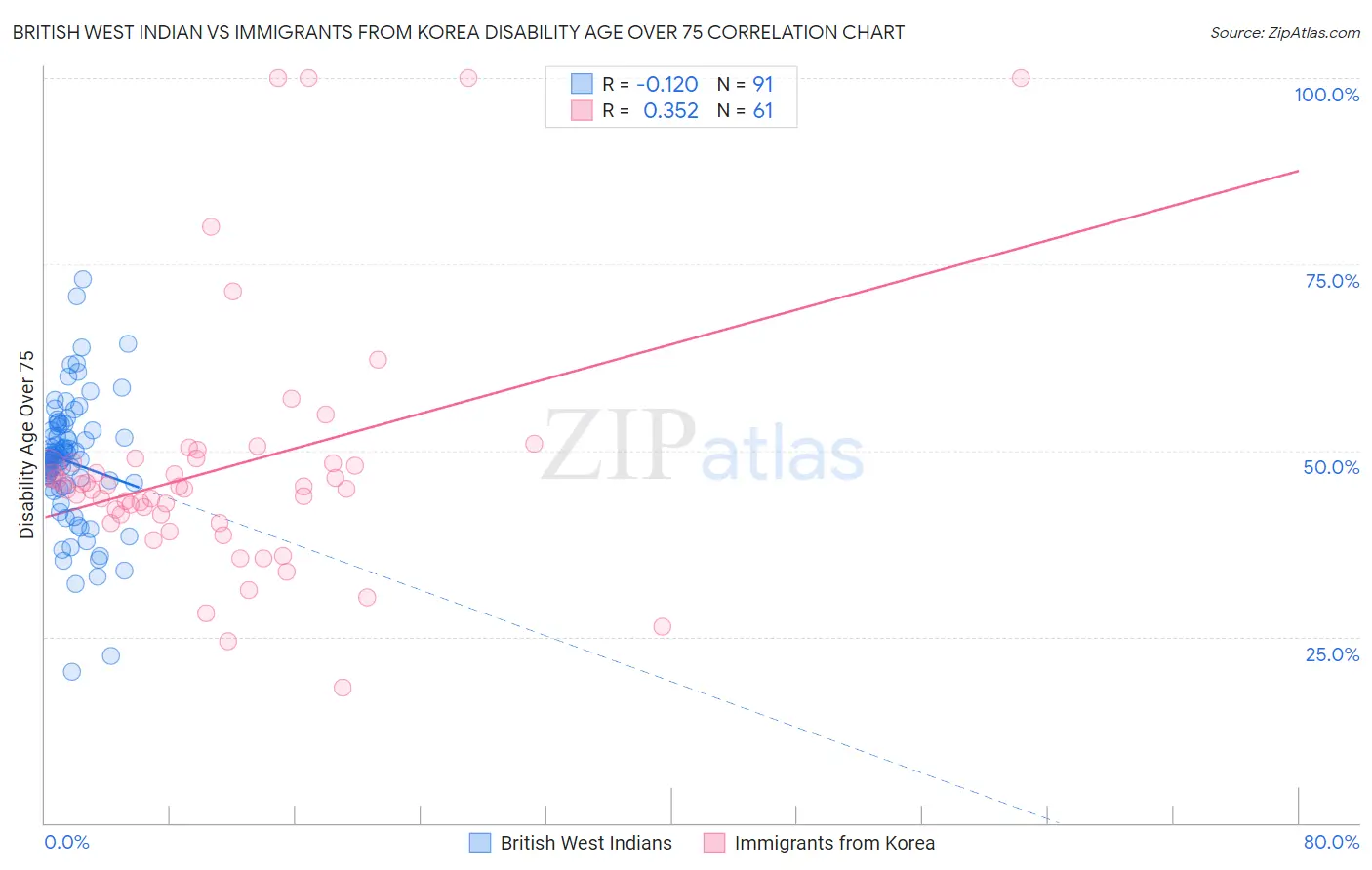 British West Indian vs Immigrants from Korea Disability Age Over 75